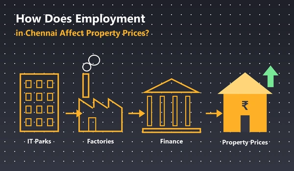 How Does Employment in Chennai Affect Property Prices?
